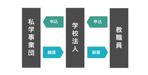 団 事業 私学 共済