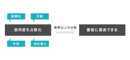 スコアリングシステム