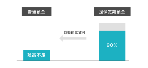 貯金担保自動貸付