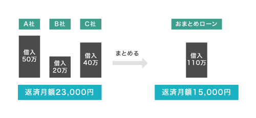 おまとめローン
