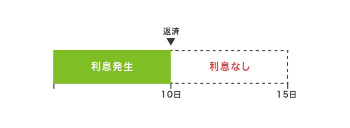 アコムの返済方法の仕組み