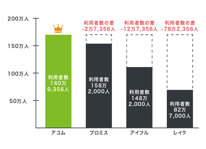アコムと他社の利用者数
