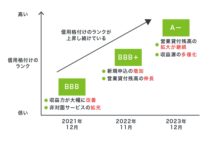 アイフルの格付けランク