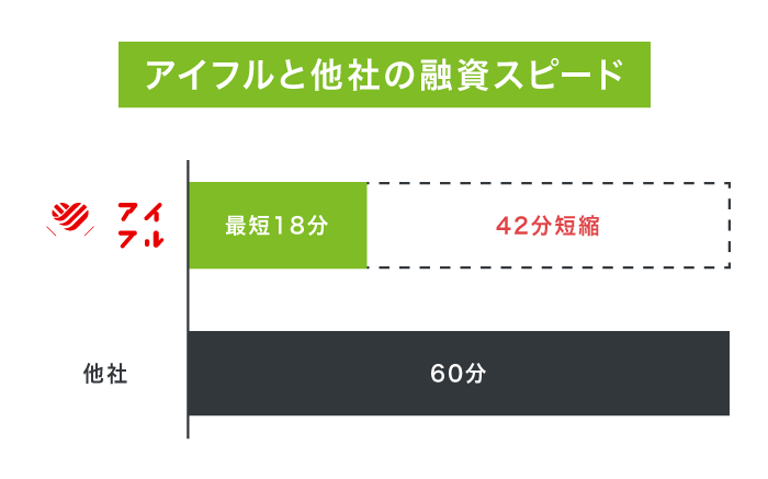 アイフルと他社の融資スピード比較