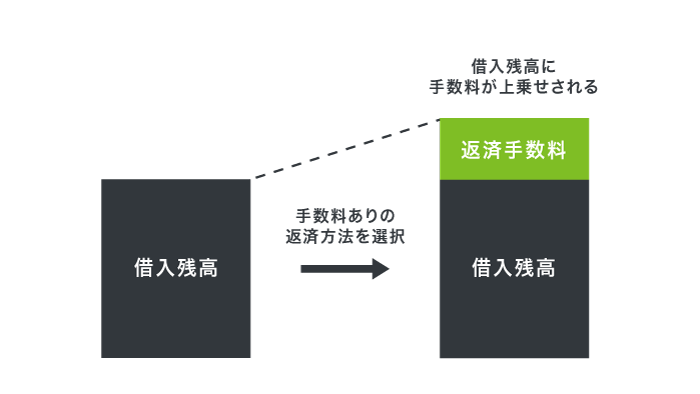 アイフルの返済手数料