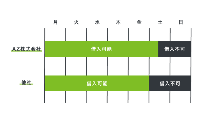 AZ株式会社と他社の借り入れ可能時期を比較