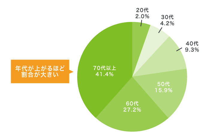 ベルーナノーティスで借り入れしている人の年代の割合