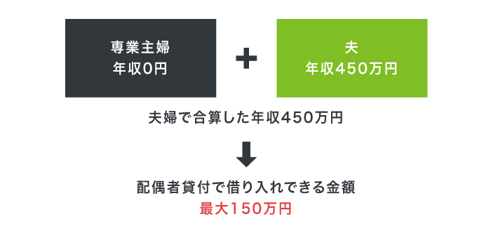 配偶者貸付で借り入れできる金額