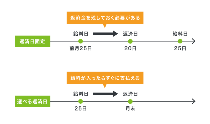 返済日