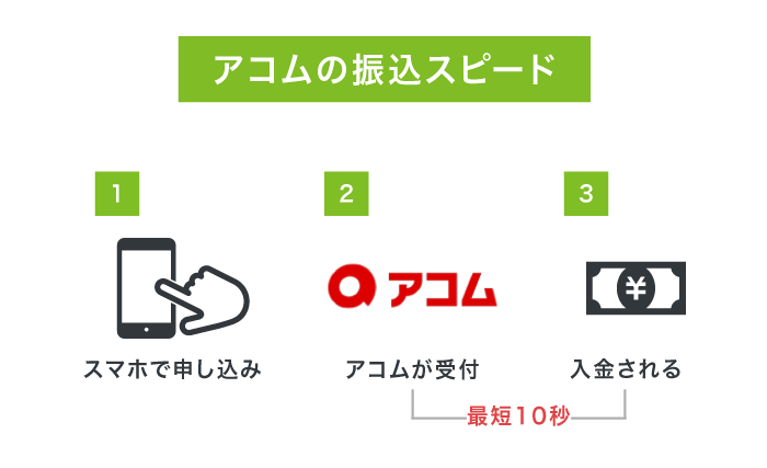アコムの振り込みスピード