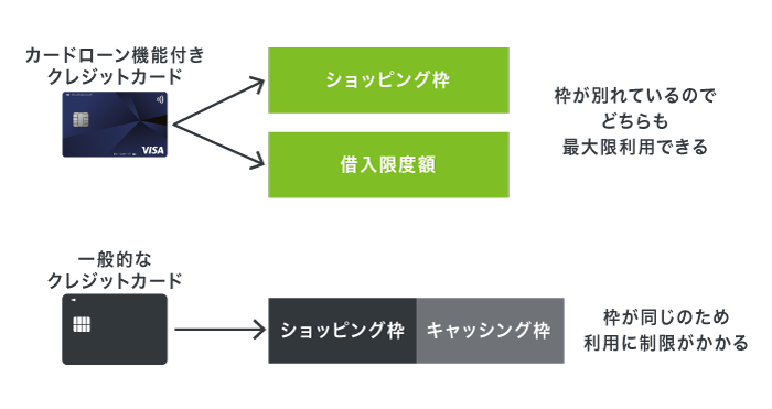 クレジットカードの利用限度額の比較