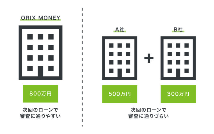 ORIX MONEYと他社の利用限度額