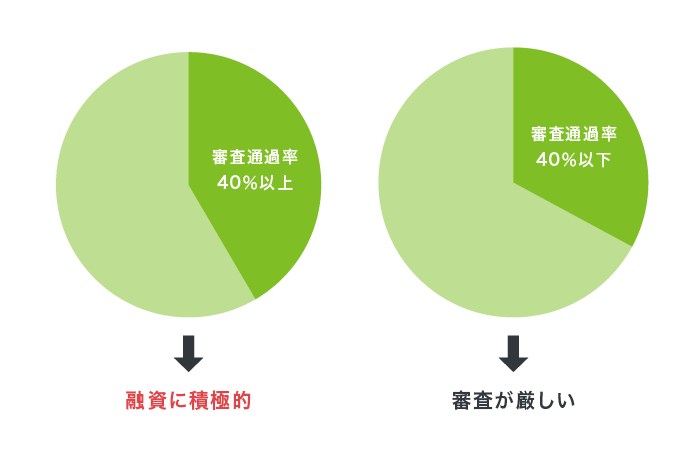 審査通過率の比較