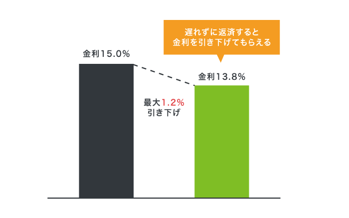 三井住友カードのカードローンの金利引き下げ