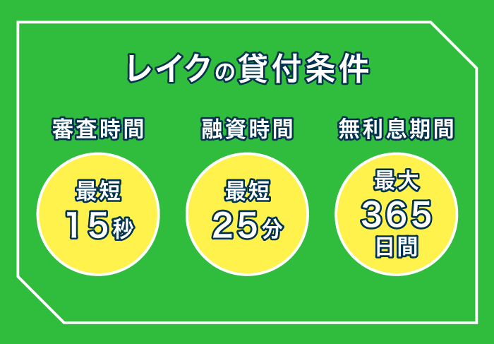 レイクの貸付条件