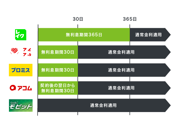 レイクと他社の無利息期間を比較