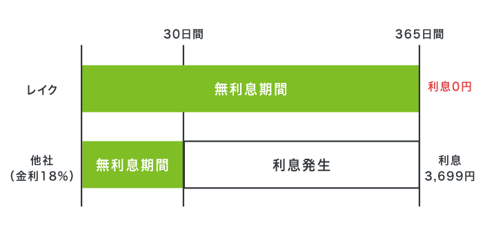 レイクALSAと他社の無利息期間
