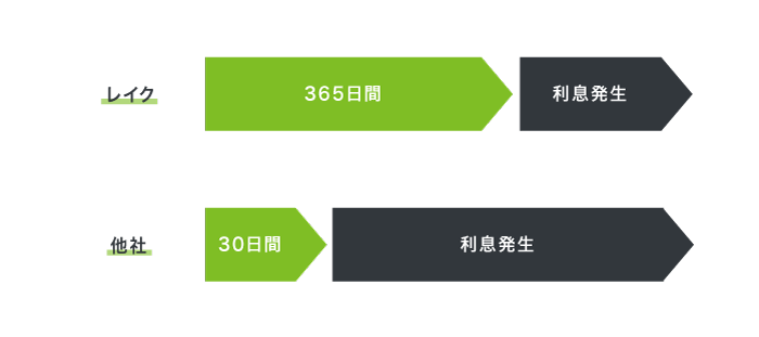 レイクALSAと他社の無利息期間を比較