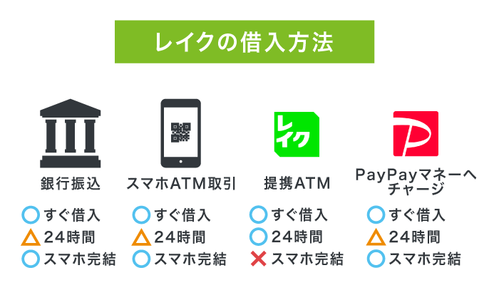レイクの借り入れ方法