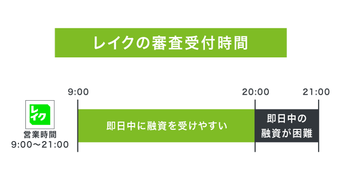レイクの審査受付時間