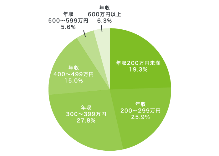 プロミスの新規顧客における年収の割合