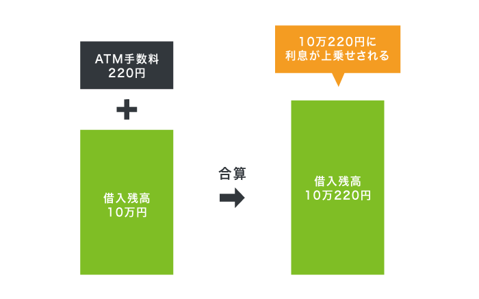 ATM手数料と借入残高