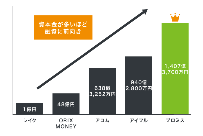 プロミスと他社の資本金