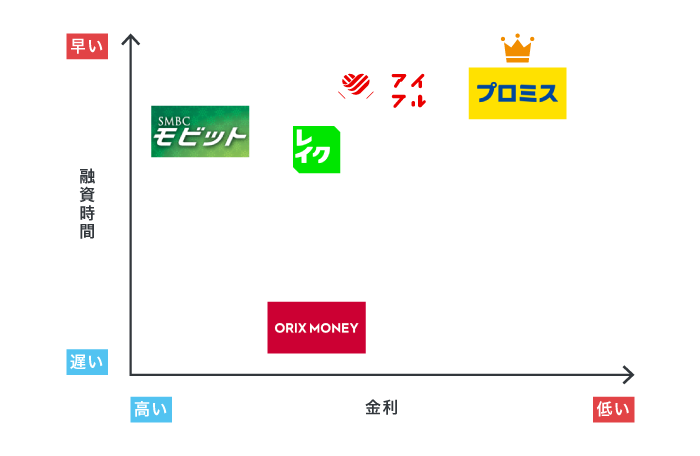 プロミスと他社の借り入れサービス