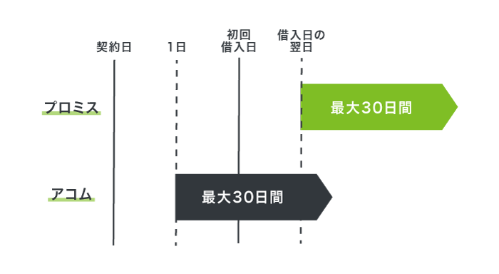 プロミスとアコムの無利息期間サービス