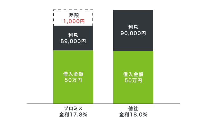 プロミスの利息