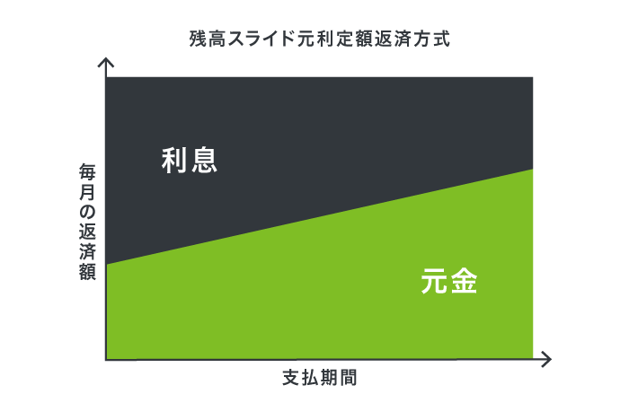 残高スライド元利定額返済方式
