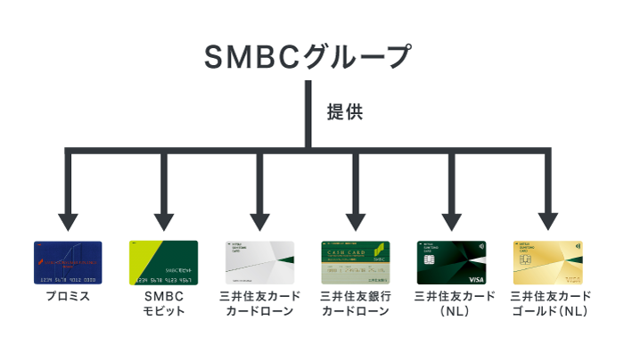 SMBCグループが提供している金融商品