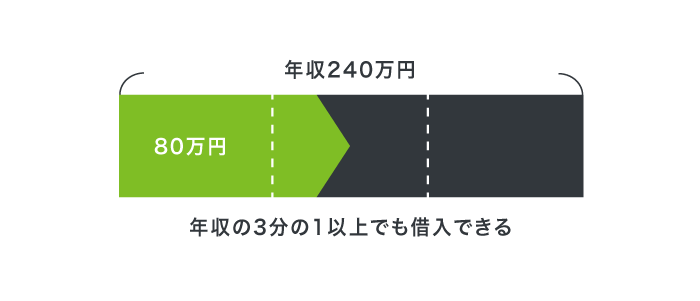 プロミスの総量規制