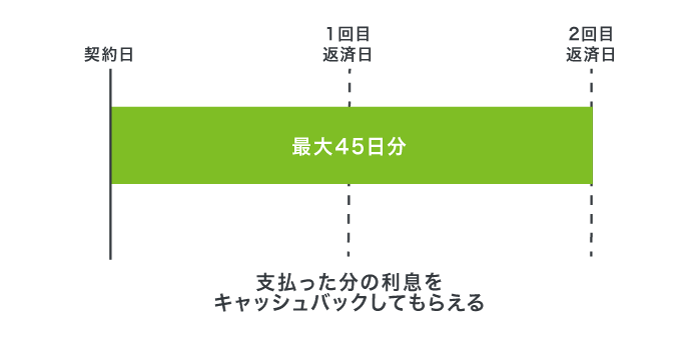 静岡銀行カードローン セレカの利息キャッシュバック